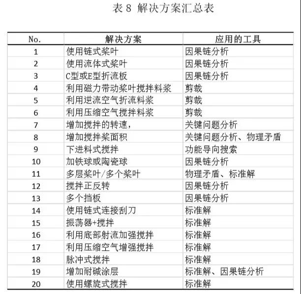 應用TRIZ方法解決粉煤灰提鋁工藝中的結(jié)垢問題