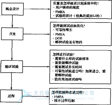 失效模式及效應(yīng)分析FMEA之是否存在FMEA最佳開(kāi)始時(shí)間呢？
