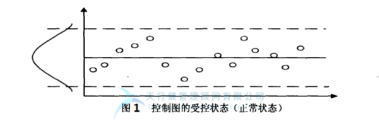 統(tǒng)計(jì)過(guò)程控制 SPC 控制圖的 控制圖判別準(zhǔn)則