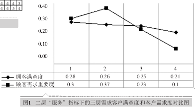 QFD在汽車(chē)零配件生產(chǎn)企業(yè)服務(wù)質(zhì)量中的應(yīng)用