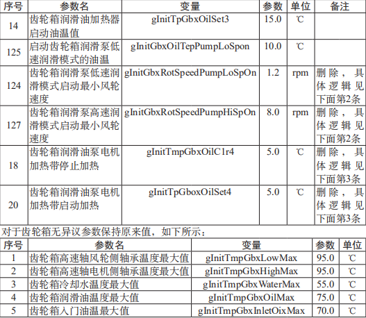基于六西格瑪解決齒輪箱的高溫問(wèn)題