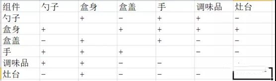 一種基于TRIZ的創(chuàng)新調(diào)味盒