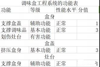一種基于TRIZ的創(chuàng)新調(diào)味盒