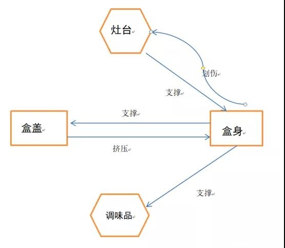 一種基于TRIZ的創(chuàng)新調(diào)味盒