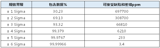 為什么六西格瑪水平對應(yīng)的缺陷機(jī)會是3.4ppm