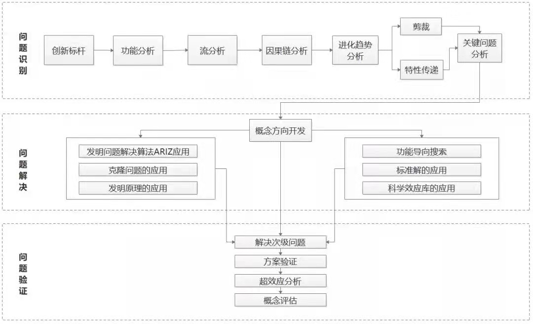 TRIZ解決問(wèn)題的方法