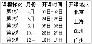統(tǒng)計制程控制（SPC）培訓課程總表