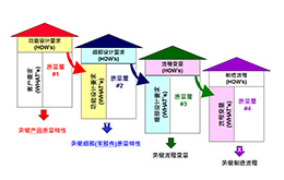 質(zhì)量功能展開(kāi)QFD培訓(xùn)課程總表 質(zhì)量功能展開(kāi)QFD培訓(xùn)課程總表