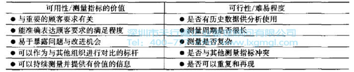 CTQ樹(shù)圖展開(kāi)如何建立測(cè)量指標(biāo)