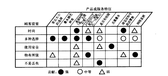 質(zhì)量功能展開(kāi)（QFD）的使用及注意事項(xiàng)