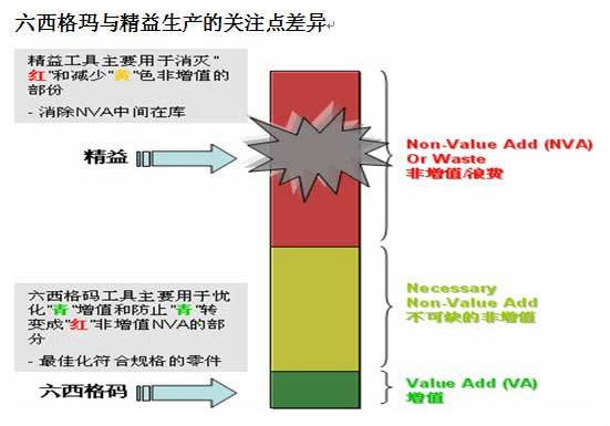 六西格瑪和精益的相同點(diǎn)和不同點(diǎn)