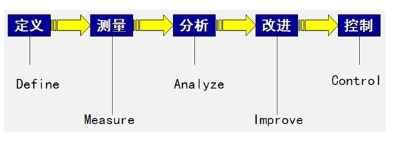 六西格瑪DMAIC法的優(yōu)點(diǎn)