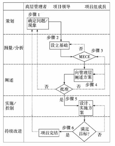 六西格瑪實(shí)施的六個(gè)關(guān)鍵步驟