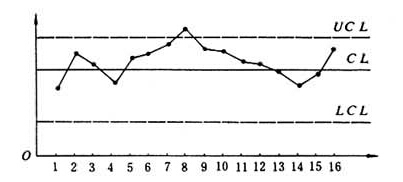統(tǒng)計(jì)制程控制spc之SPC控制圖的兩類錯(cuò)誤