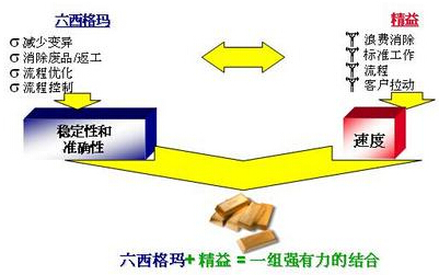 淺談精益六西格瑪管理在中小企業(yè)實(shí)施的建議