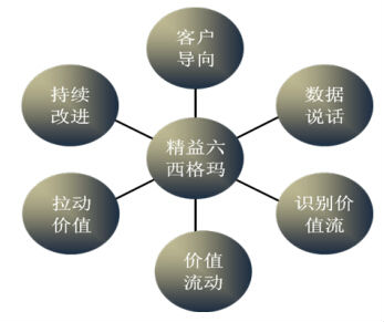 精益六西格瑪改進(jìn)過程的流程與速度
