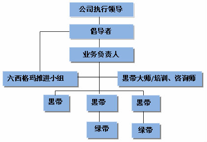 六西格瑪管理中會有哪些人員組織？