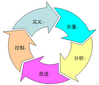 精益六西格瑪項(xiàng)目如何聚合并篩選想法