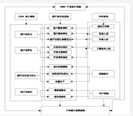 六西格瑪設(shè)計關(guān)于提升短生命周期產(chǎn)品質(zhì)量的分析