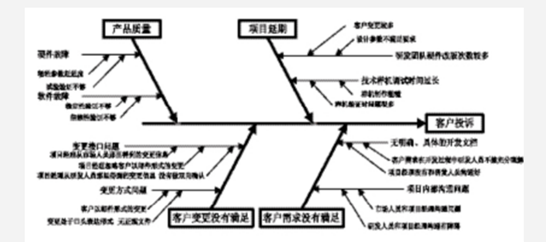  六西格瑪設(shè)計關(guān)于提升短生命周期產(chǎn)品質(zhì)量的分析