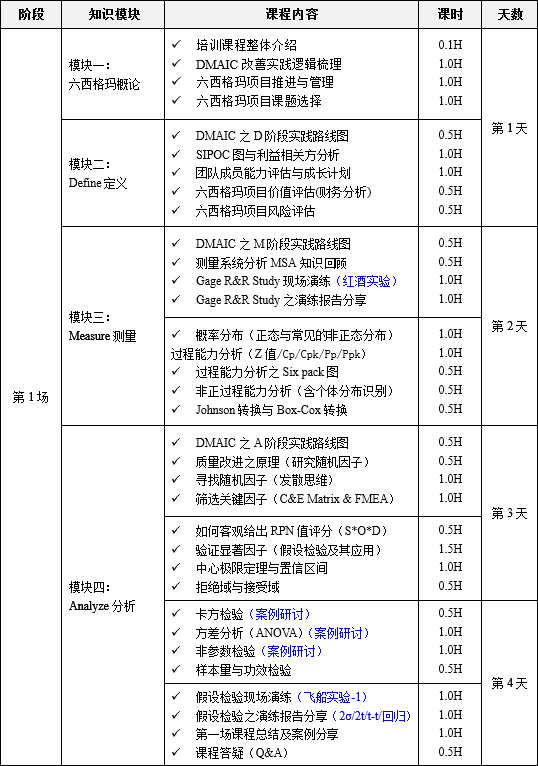 10月六西格瑪綠帶升黑帶培訓(xùn)課程 10月六西格瑪綠帶升黑帶培訓(xùn)課程